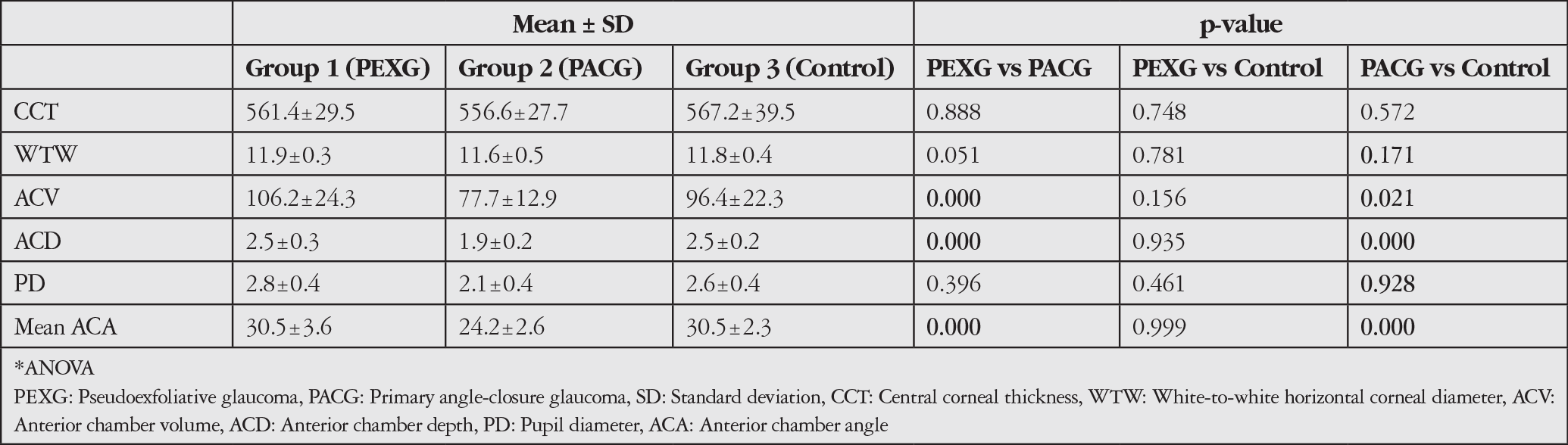 Table 2