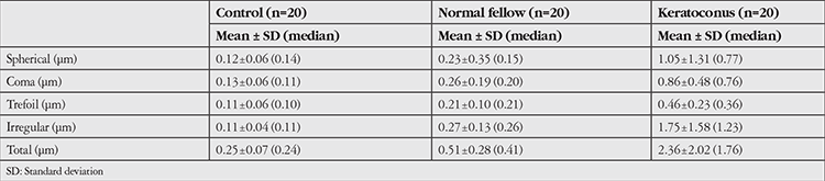 Table 3