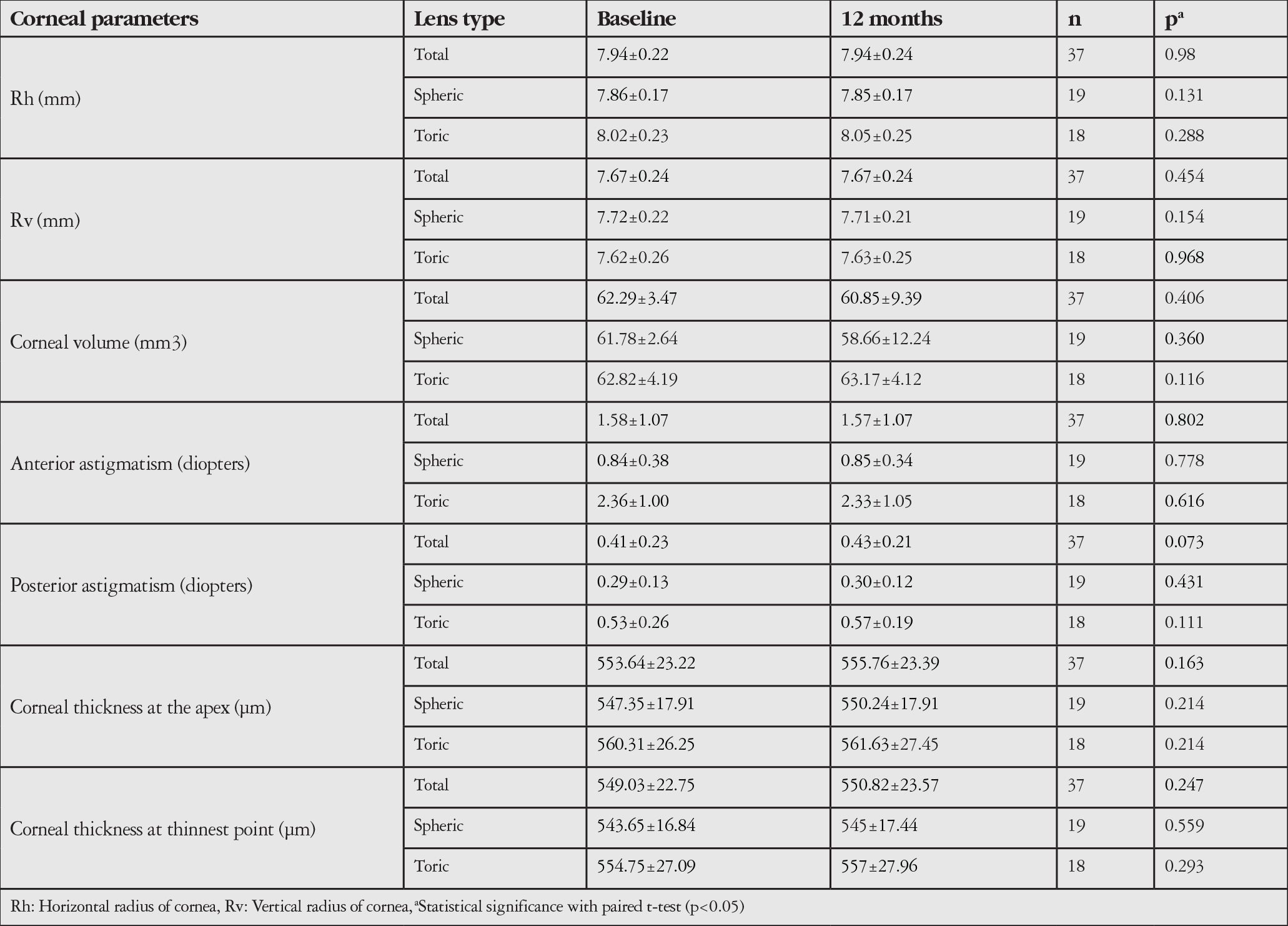 Table 2