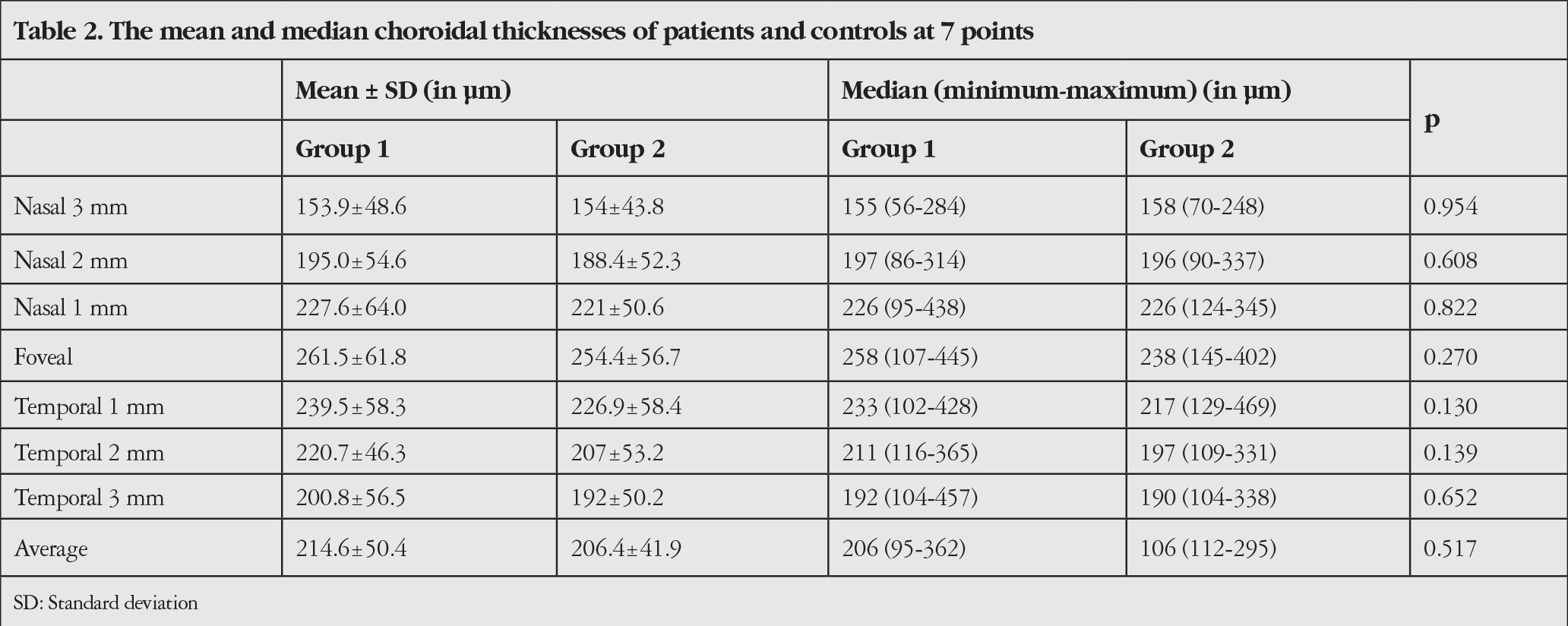 Table 2