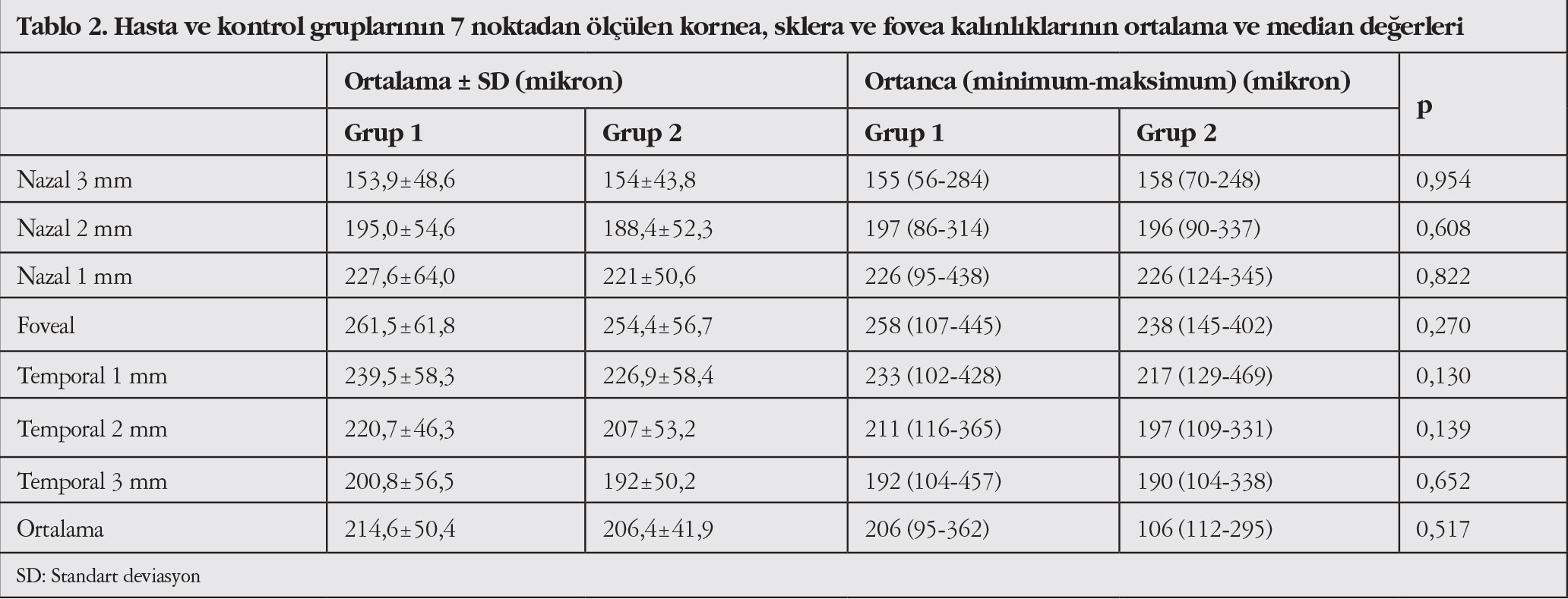 Table 2