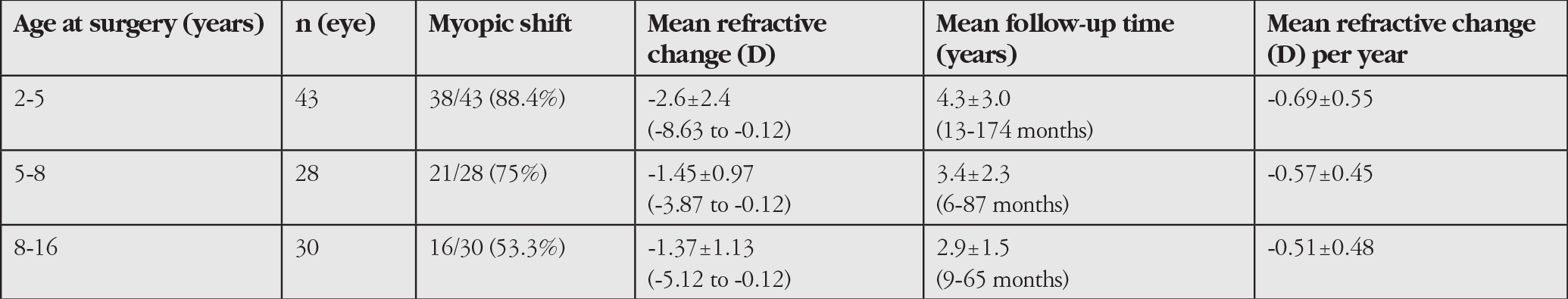Table 2