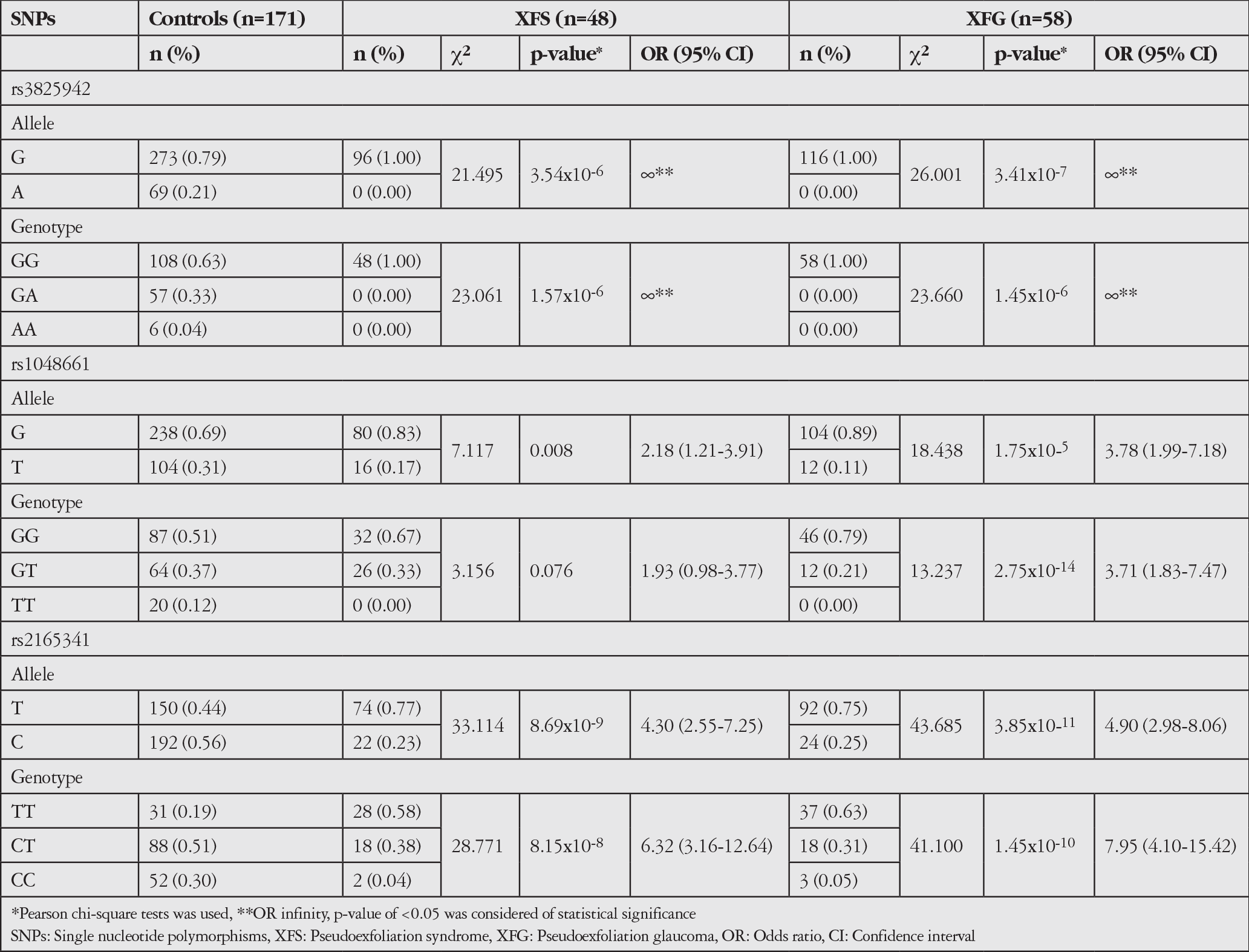 Table 2