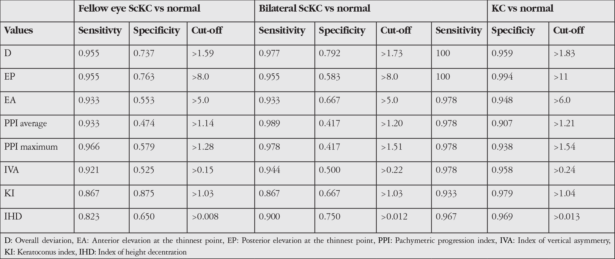 Table 4