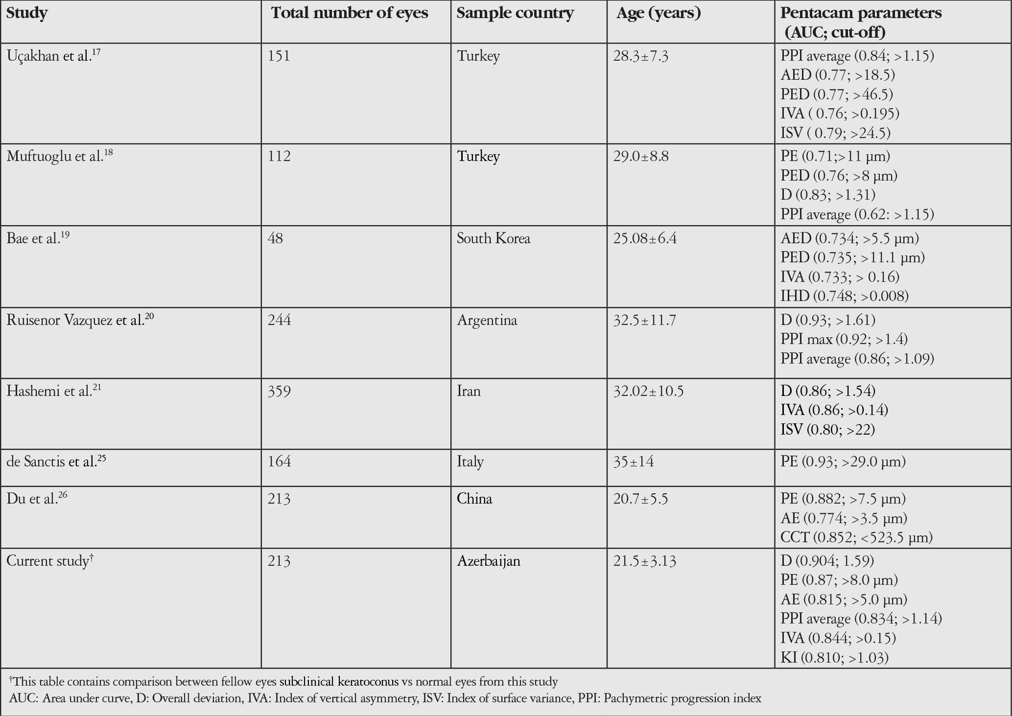 Table 5