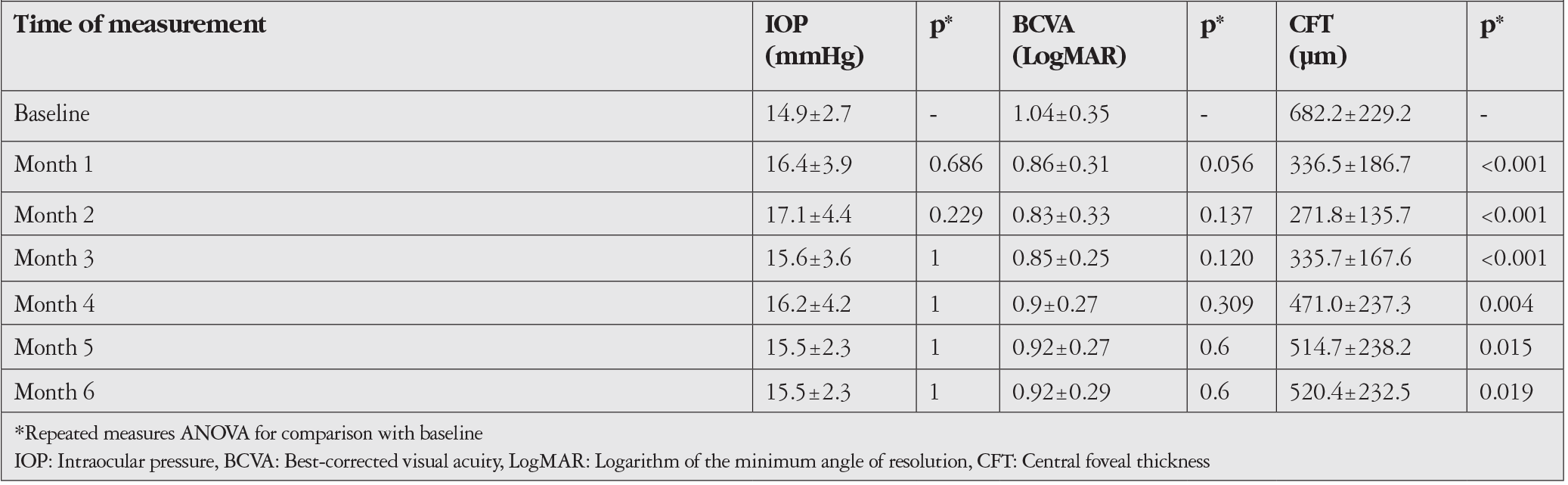 Table 2