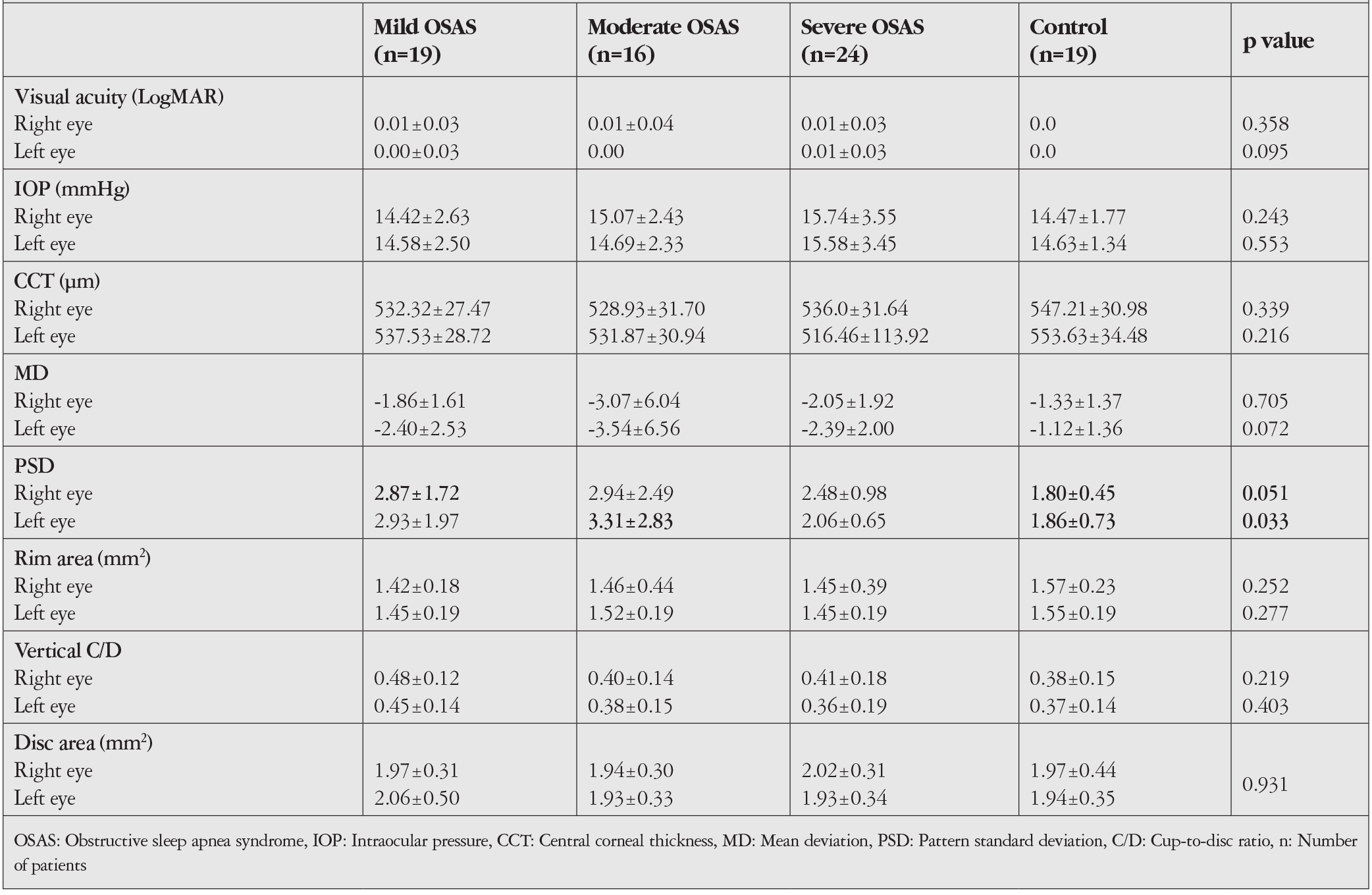 Table 2