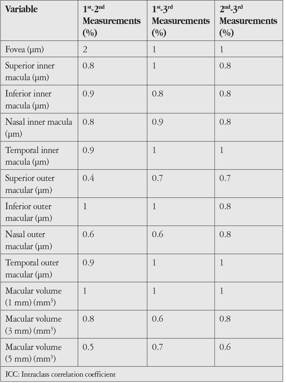 Table 3