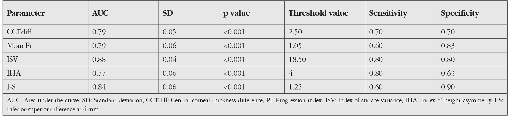 Table 2