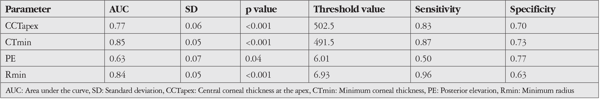 Table 3