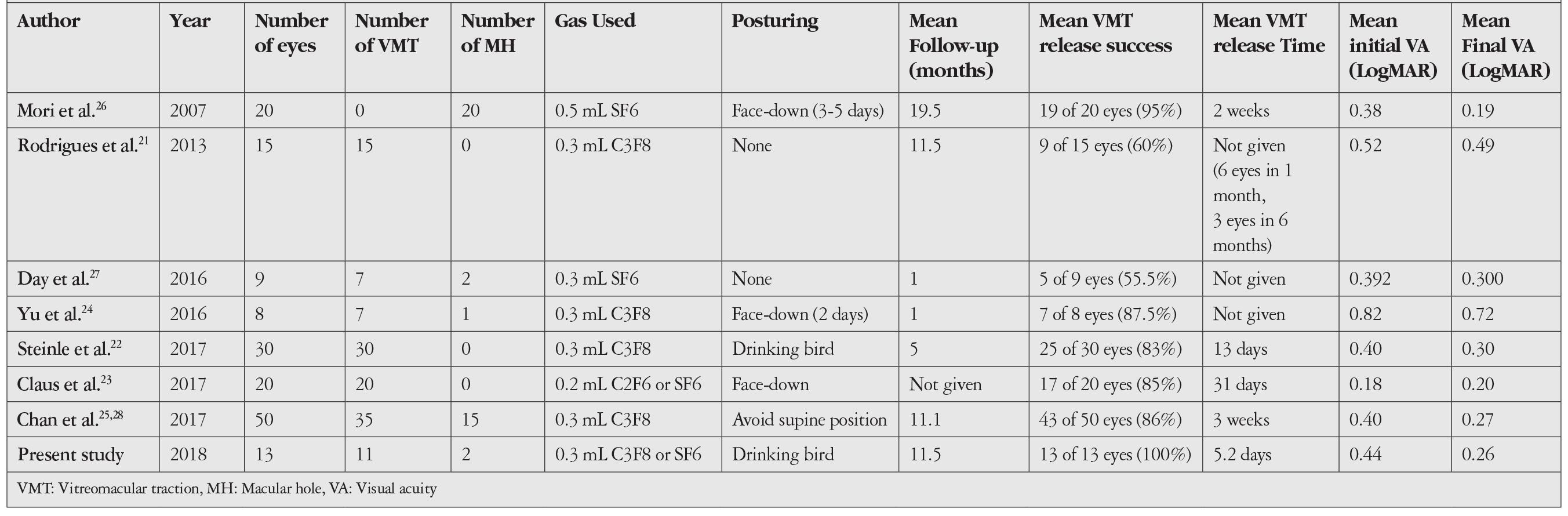 Table 2