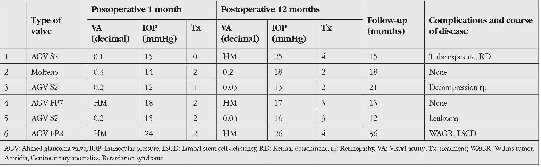 Table 2