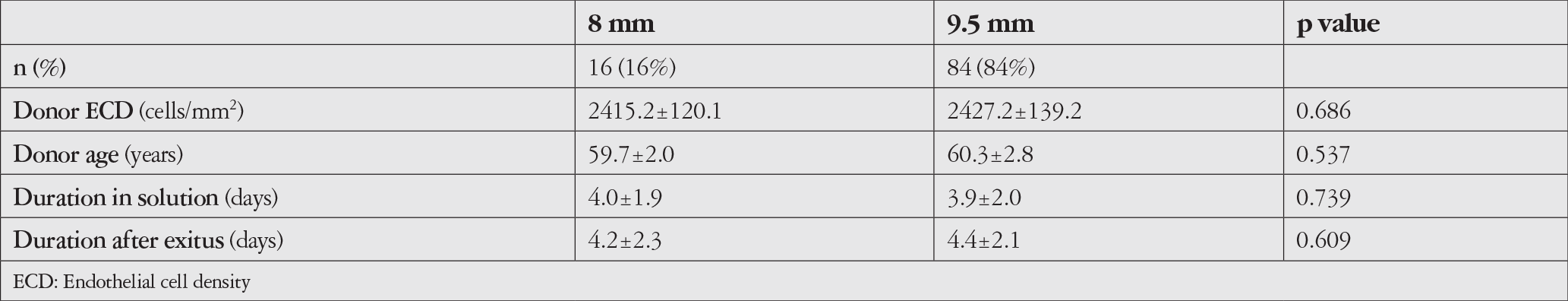 Table 3