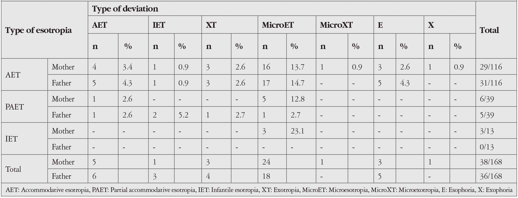 Table 2