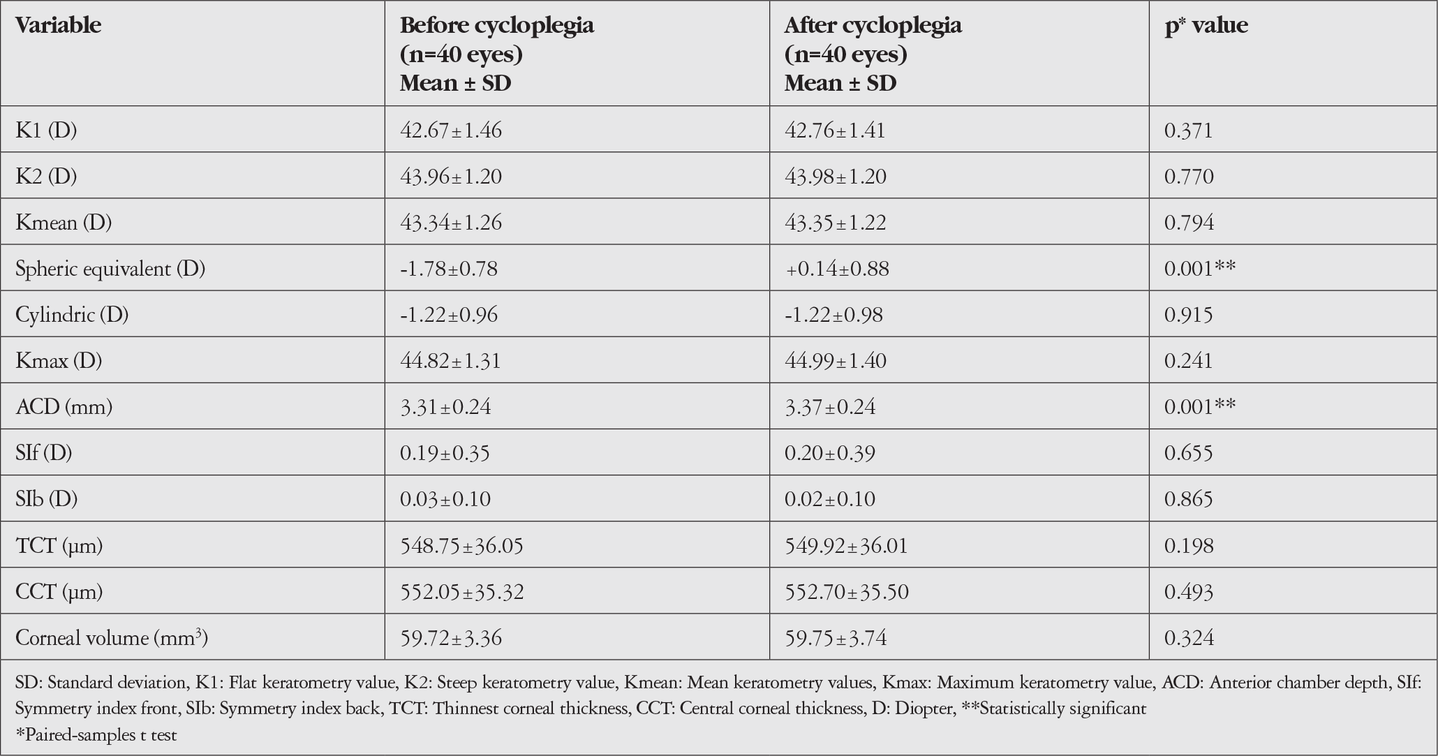 Table 3
