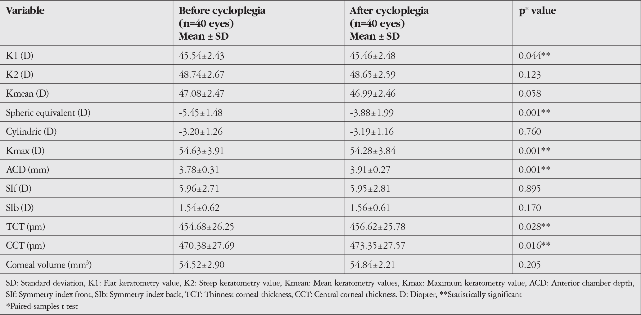 Table 1