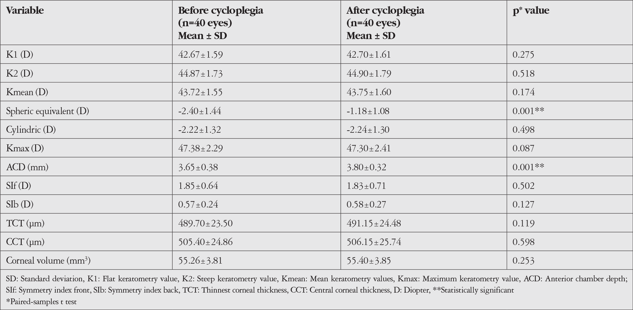Table 2