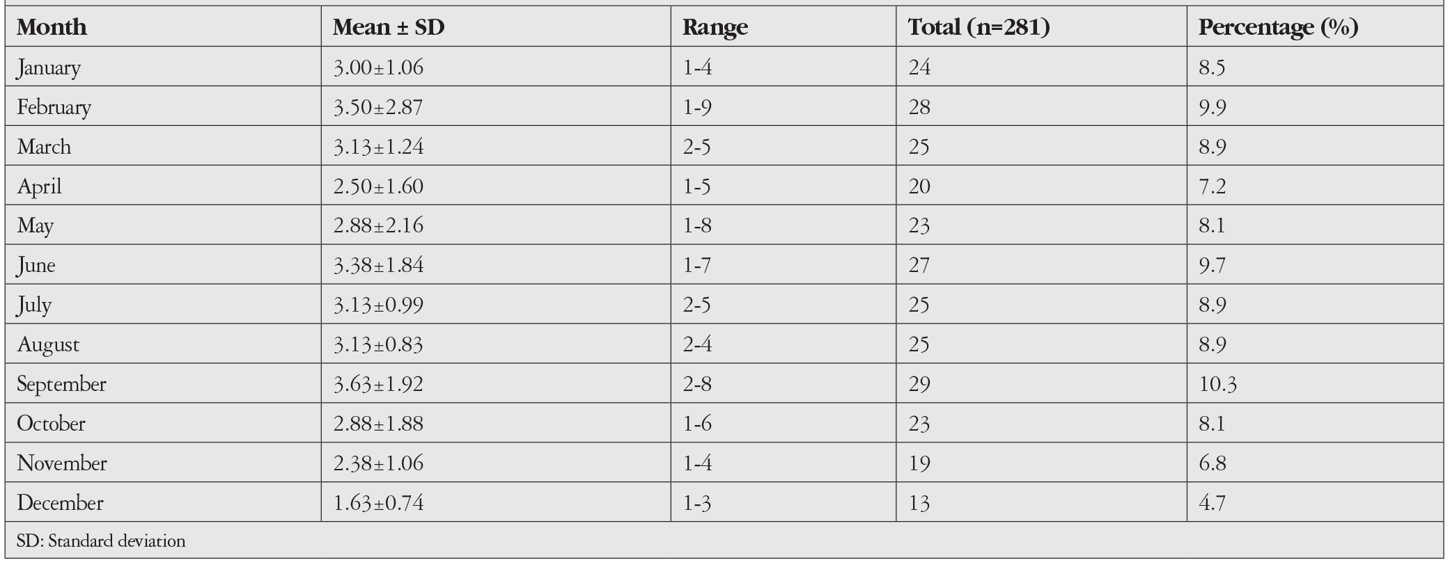 Table 2