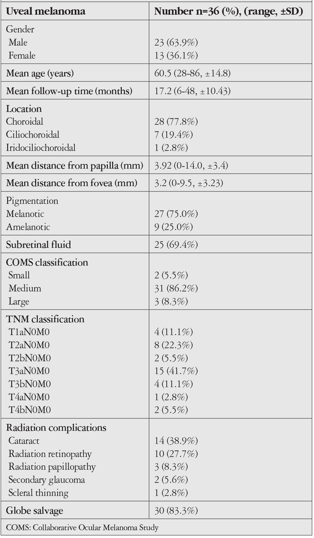 Table 2