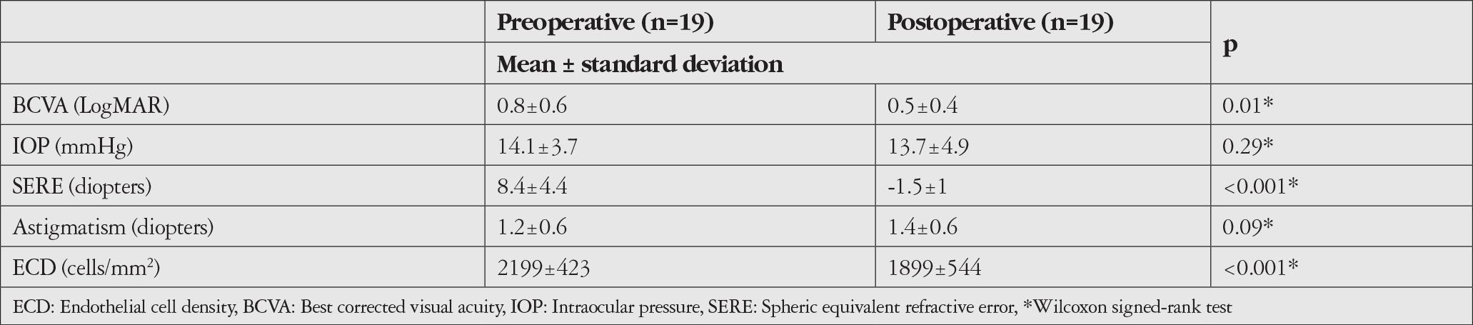 Table 2