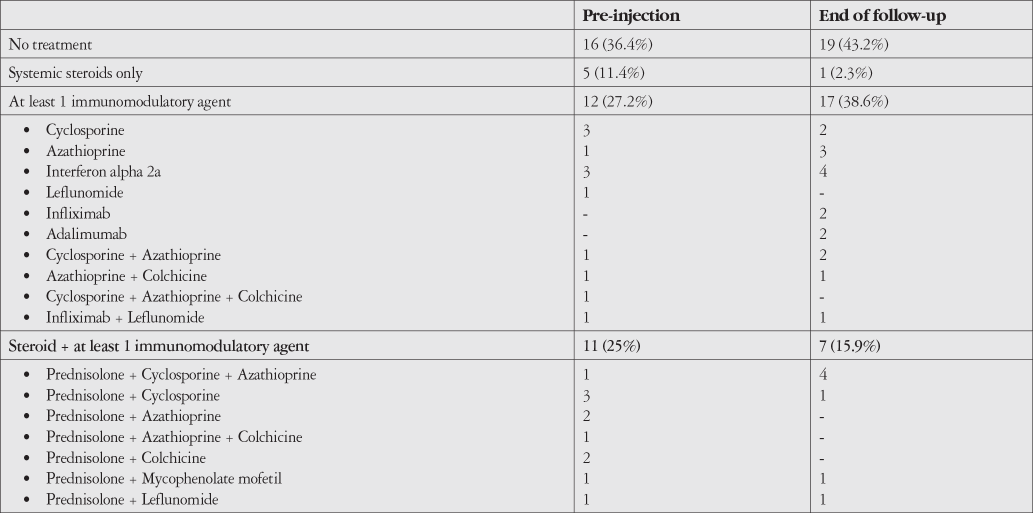 Table 7