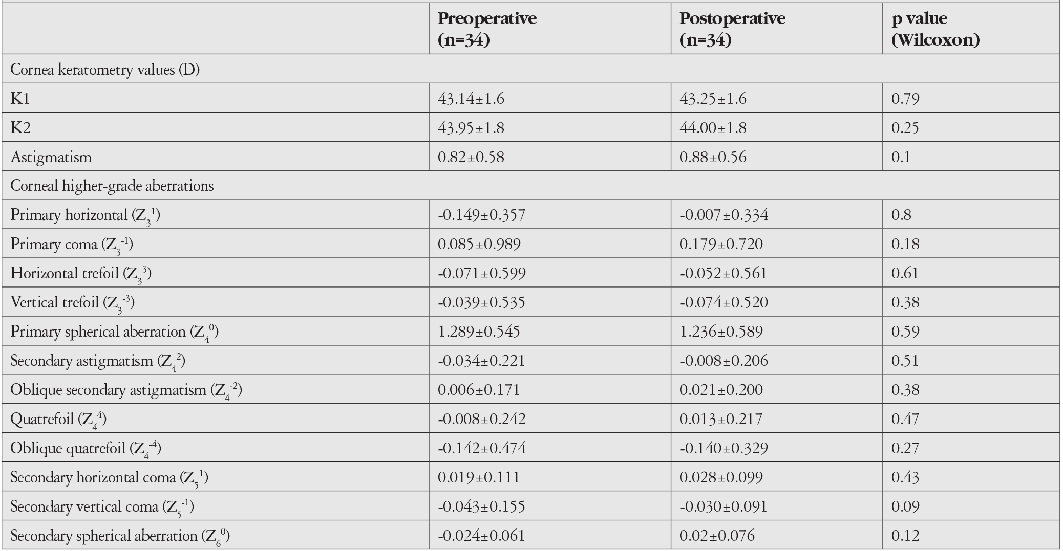 Table 2