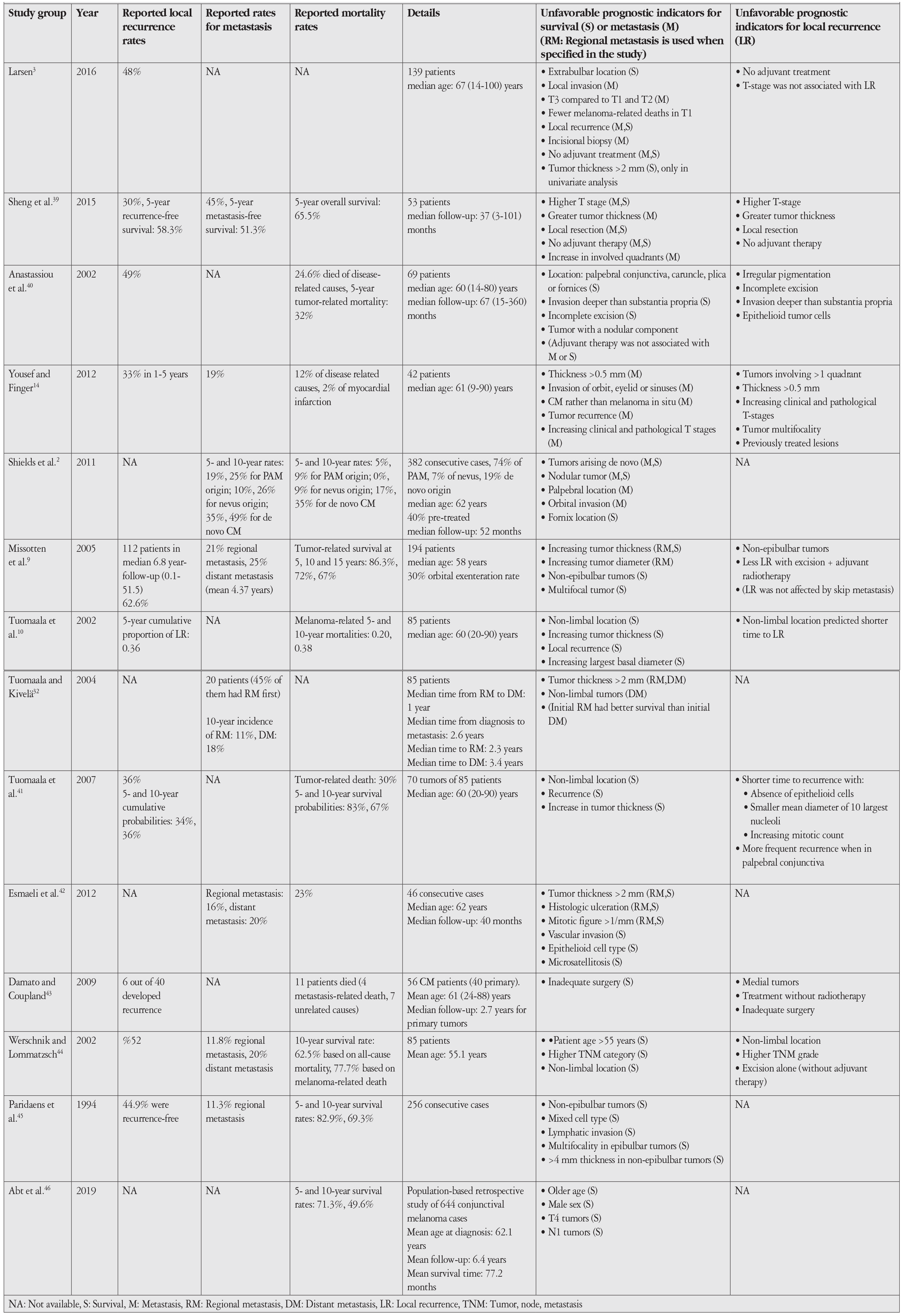 Table 2