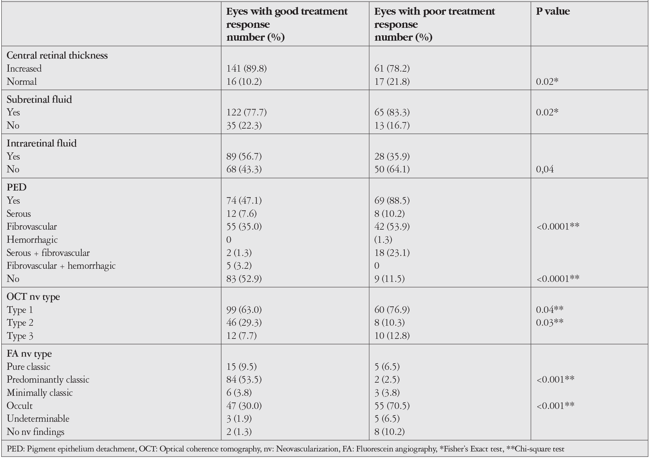 Table 2