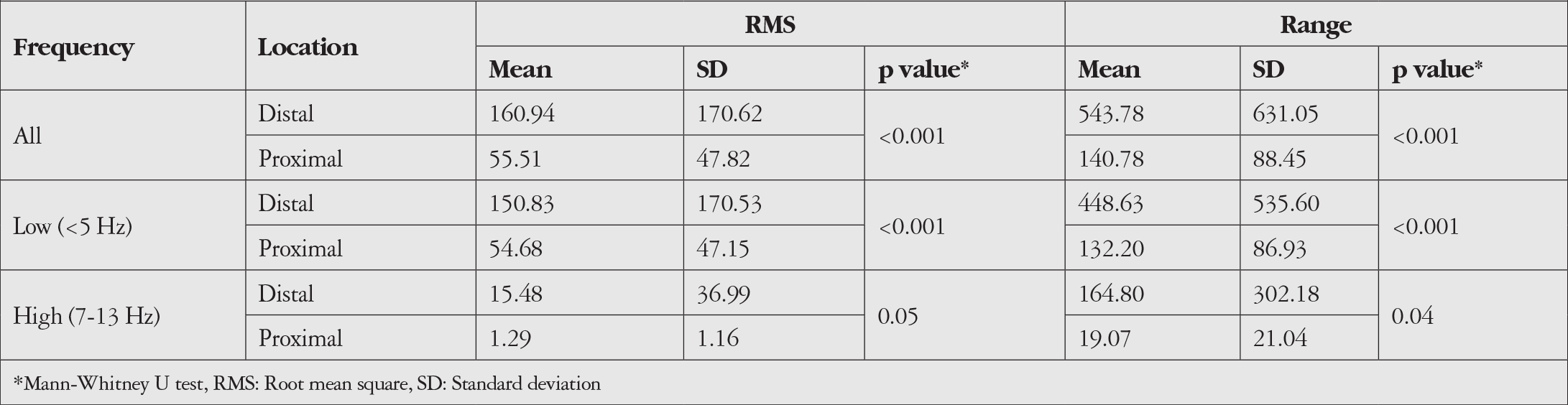 Table 2