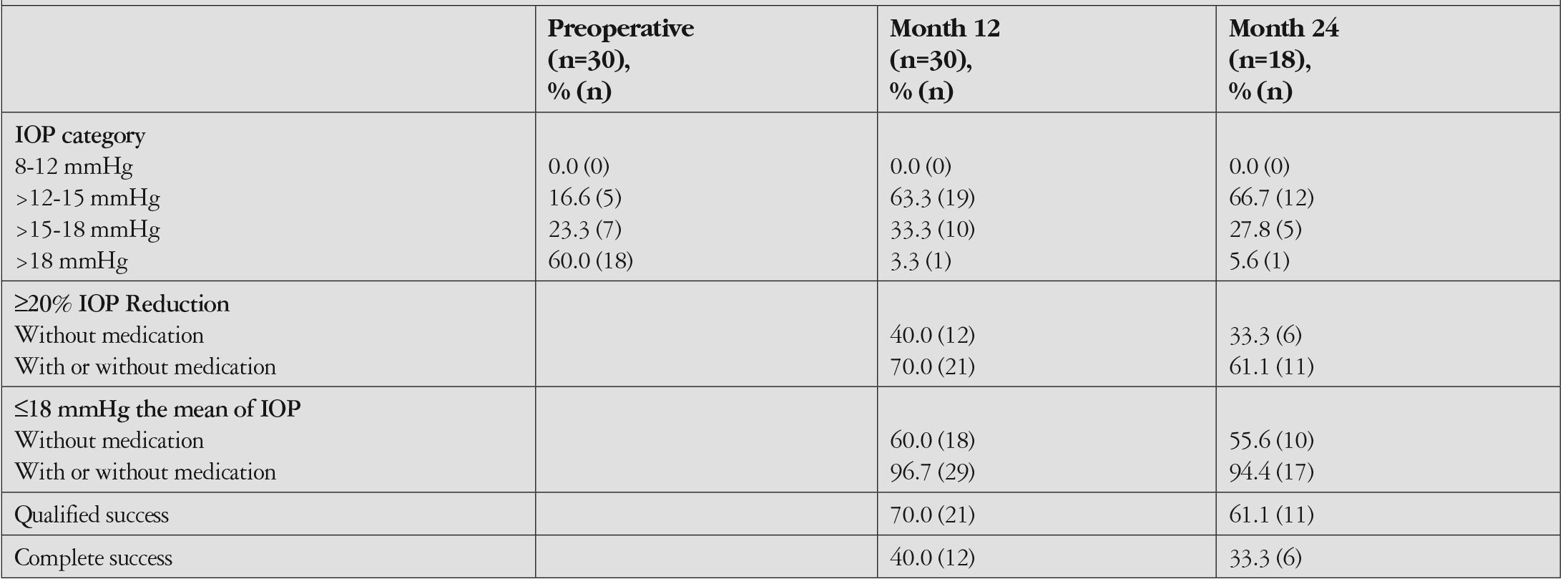 Table 2