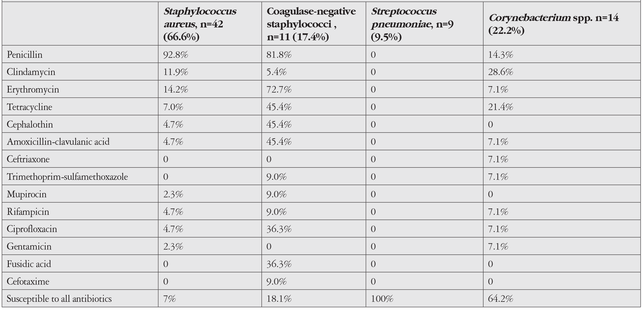 Table 2