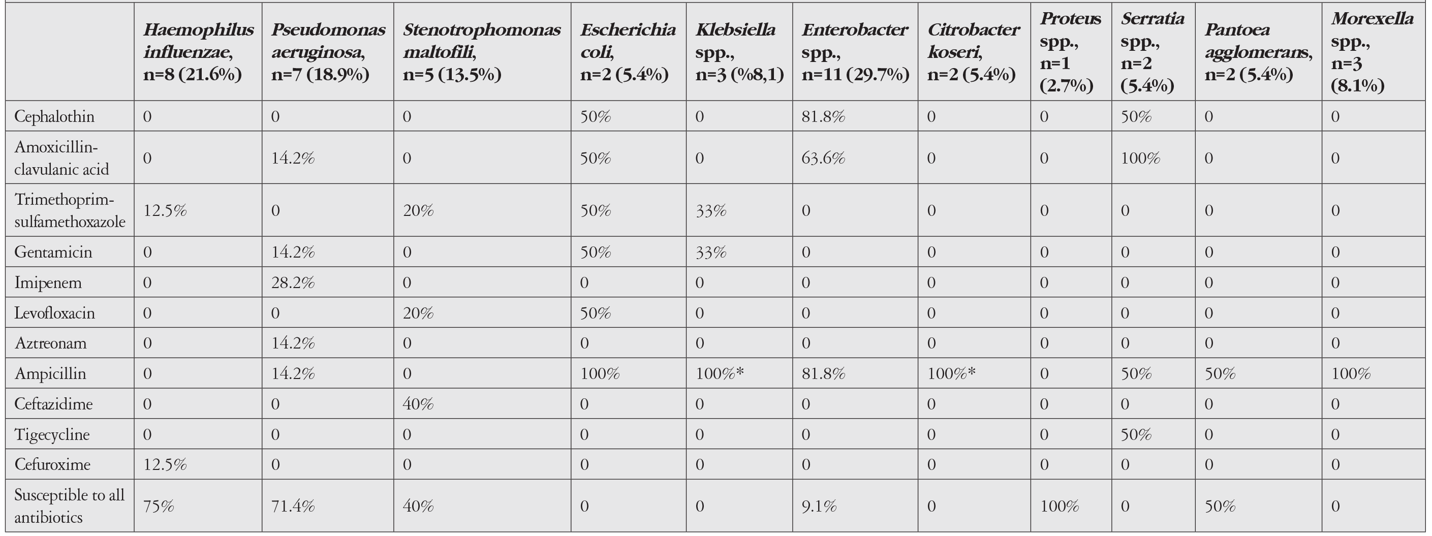 Table 3