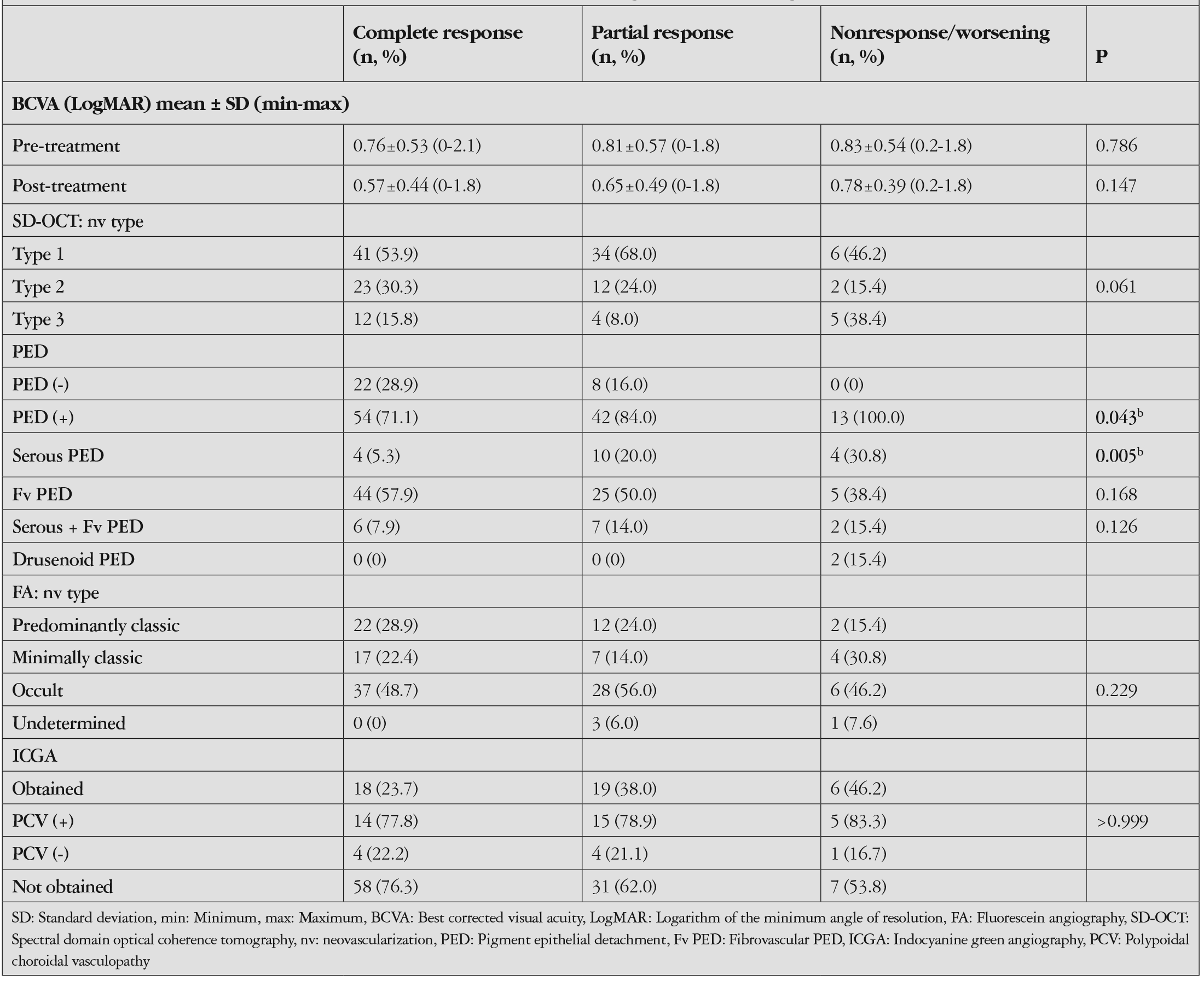 Table 4