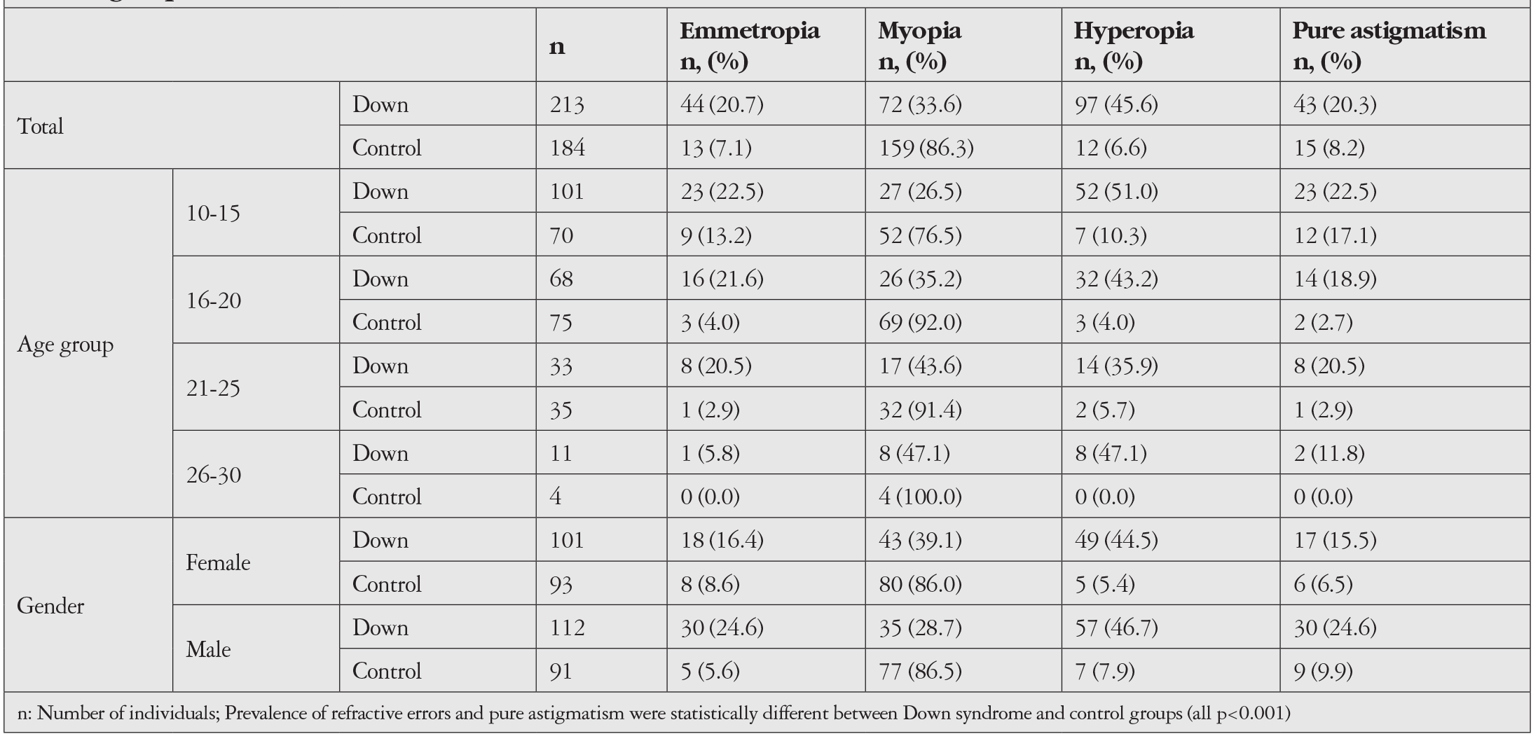 Table 3