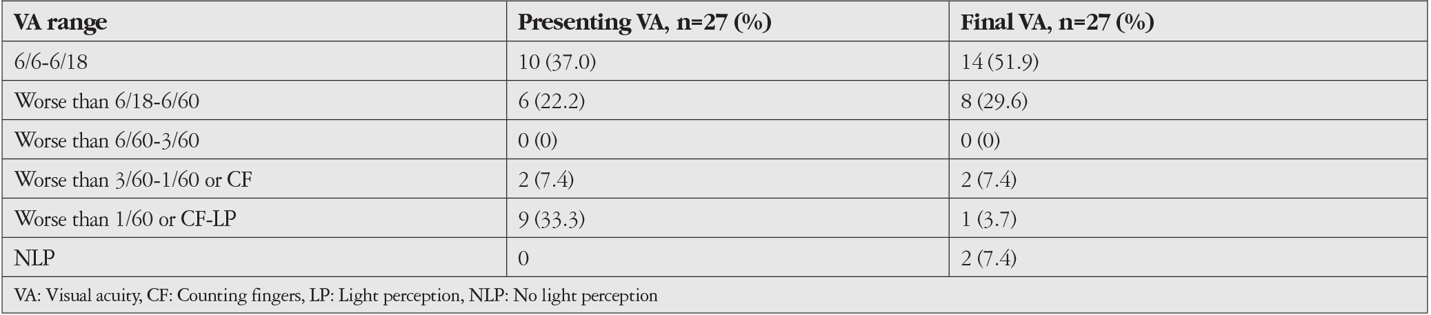 Table 2