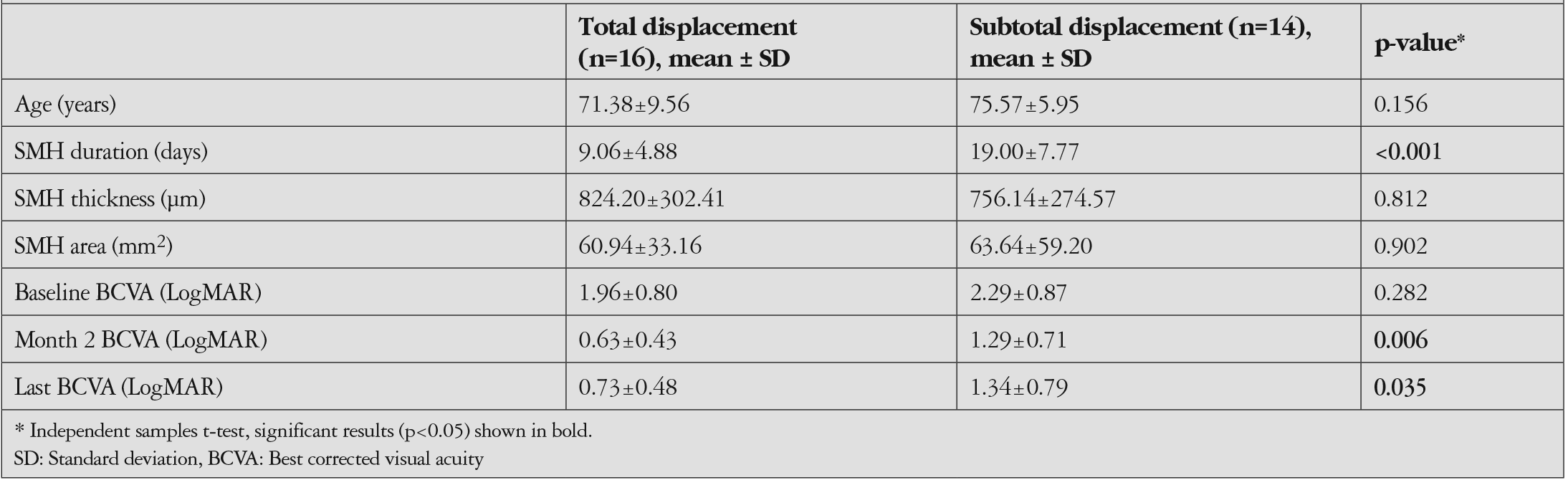 Table 2