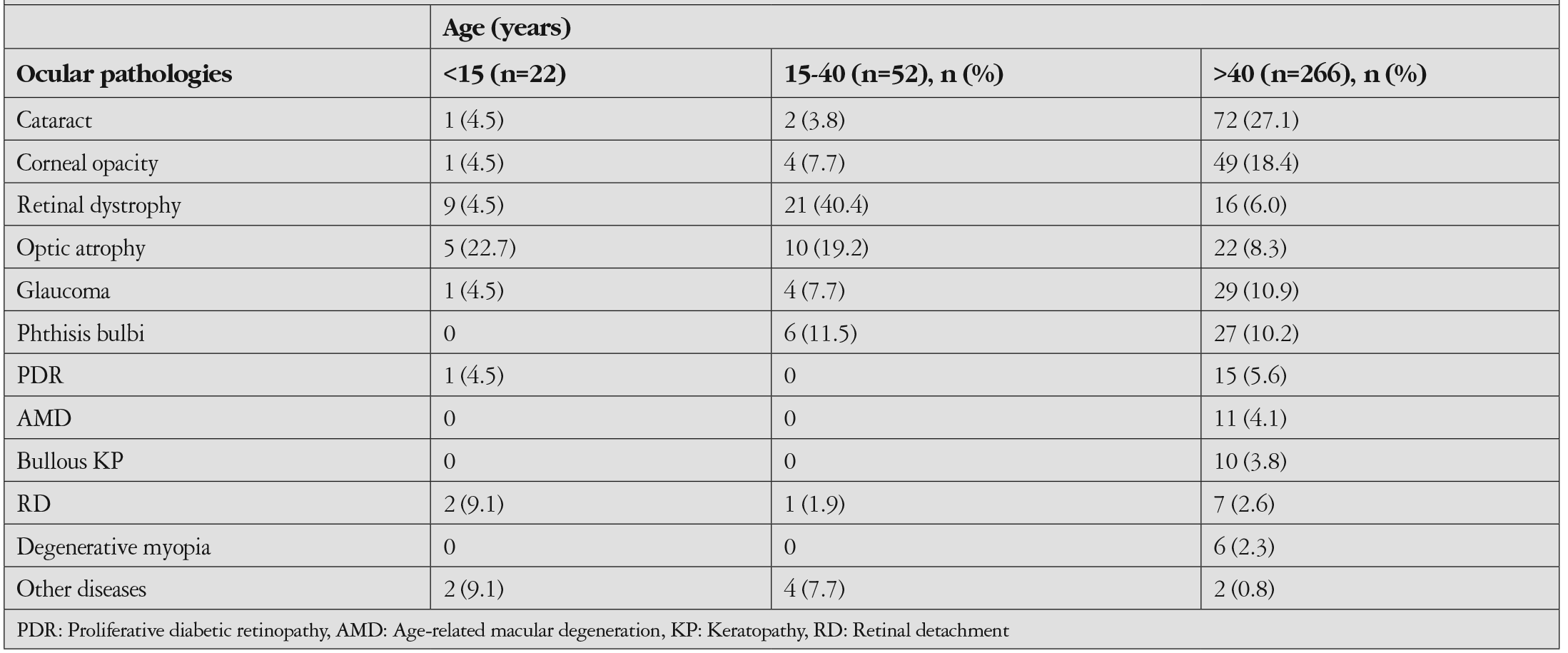 Table 3