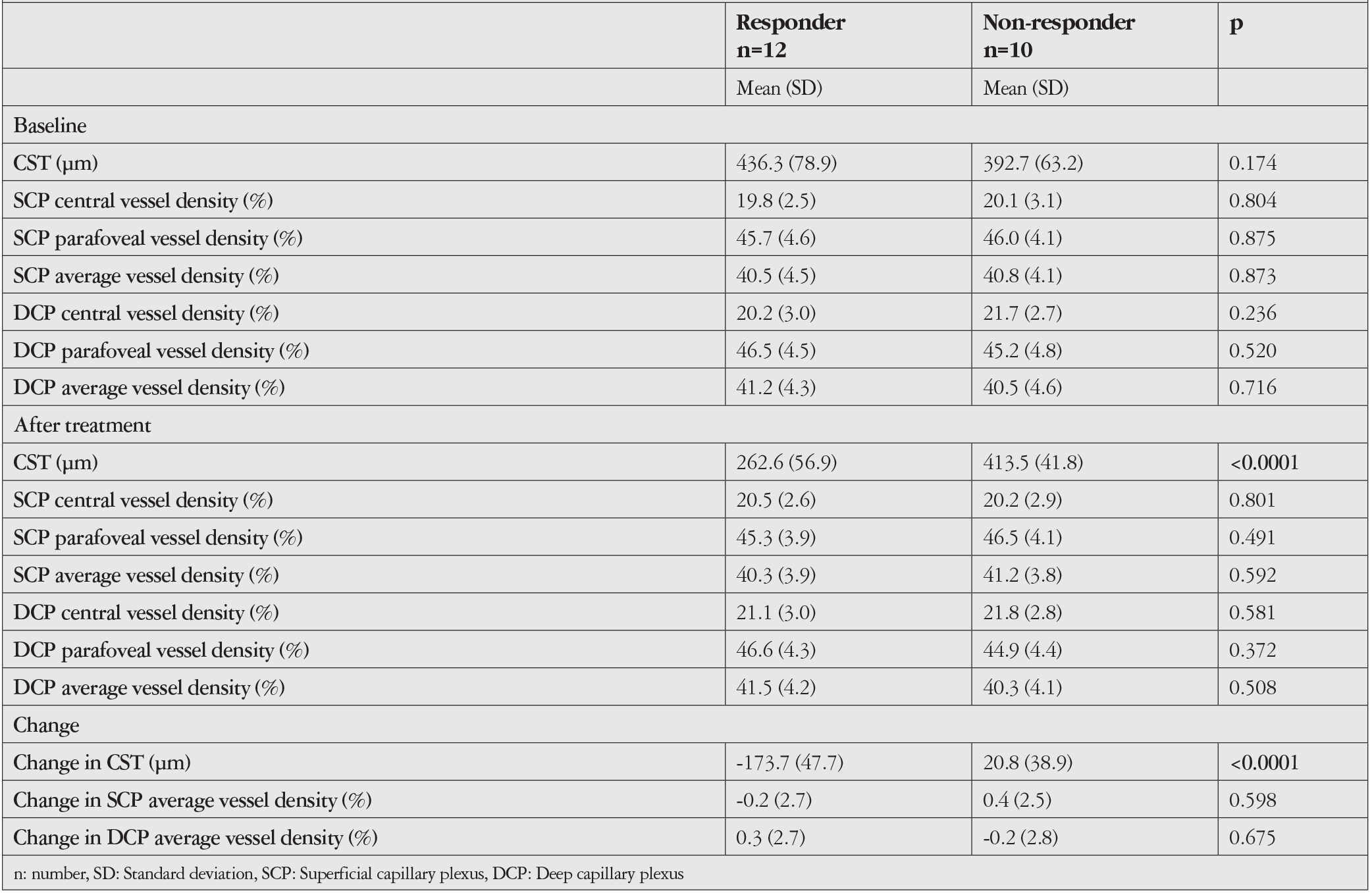 Table 2