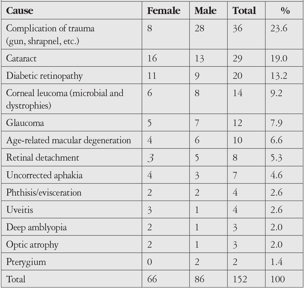 Table 2