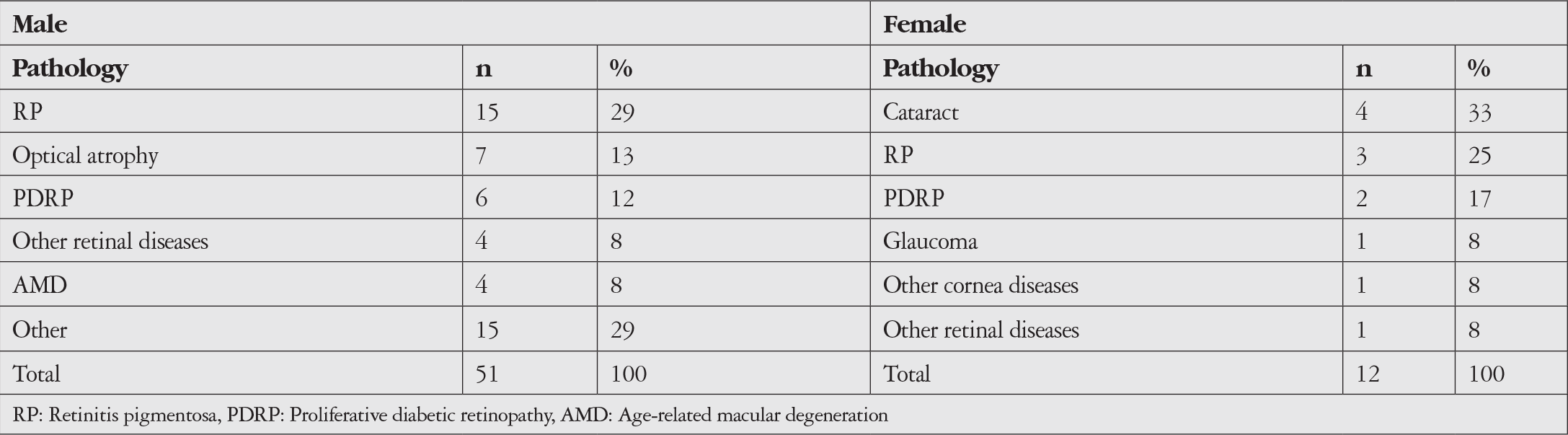 Table 3