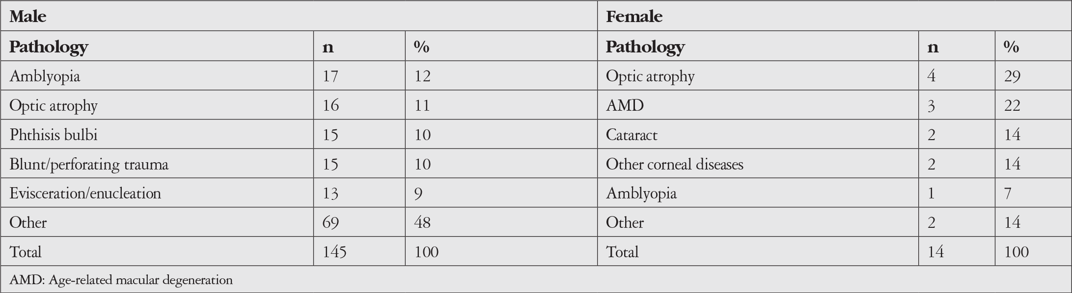 Table 2