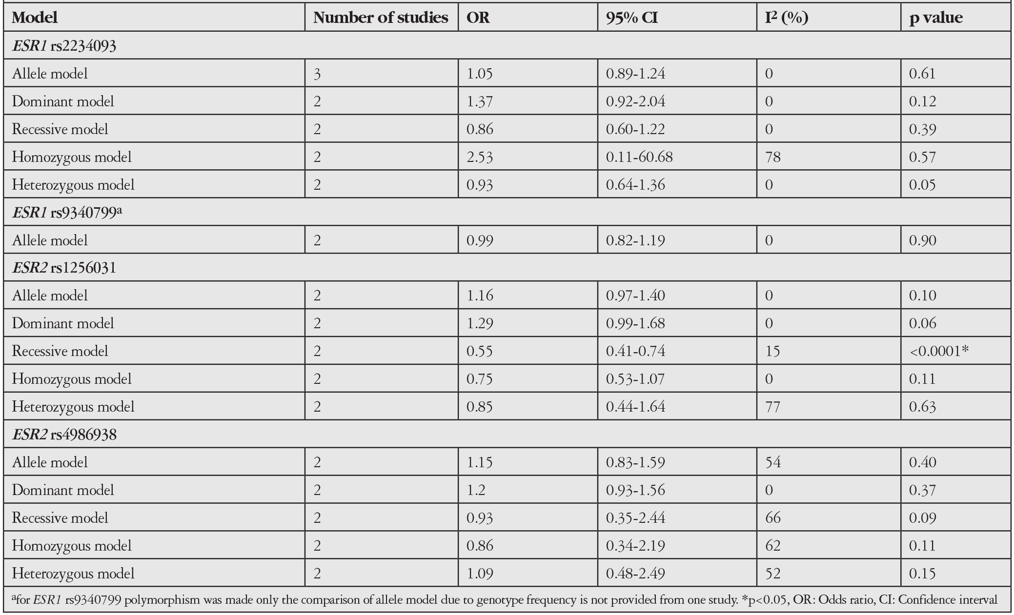 Table 2