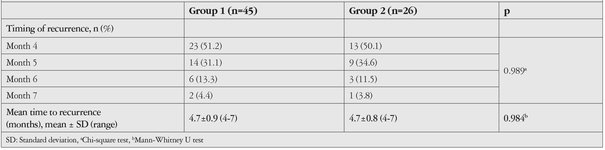 Table 2