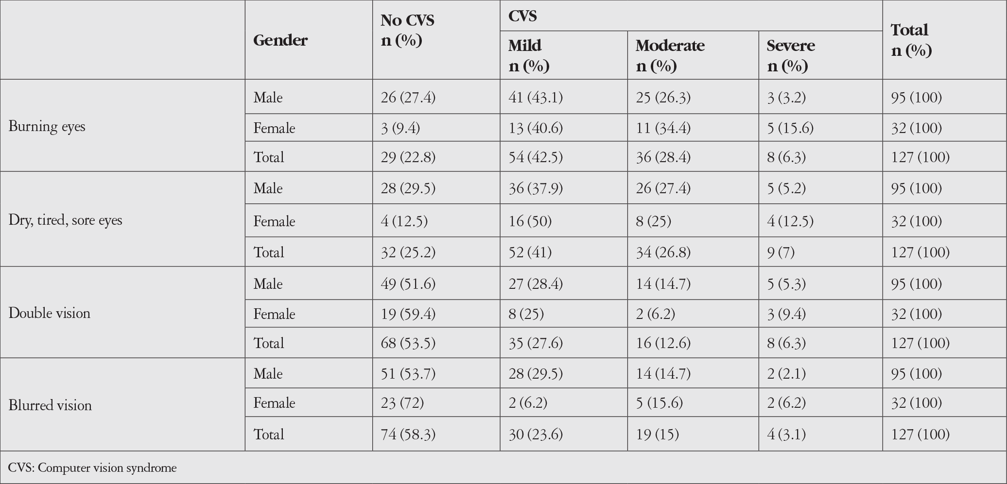 Table 2