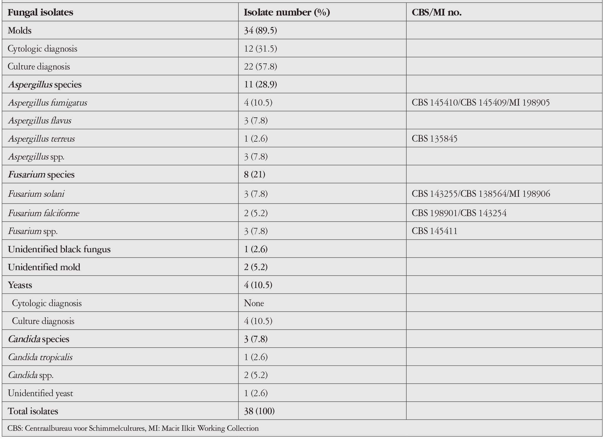 Table 2