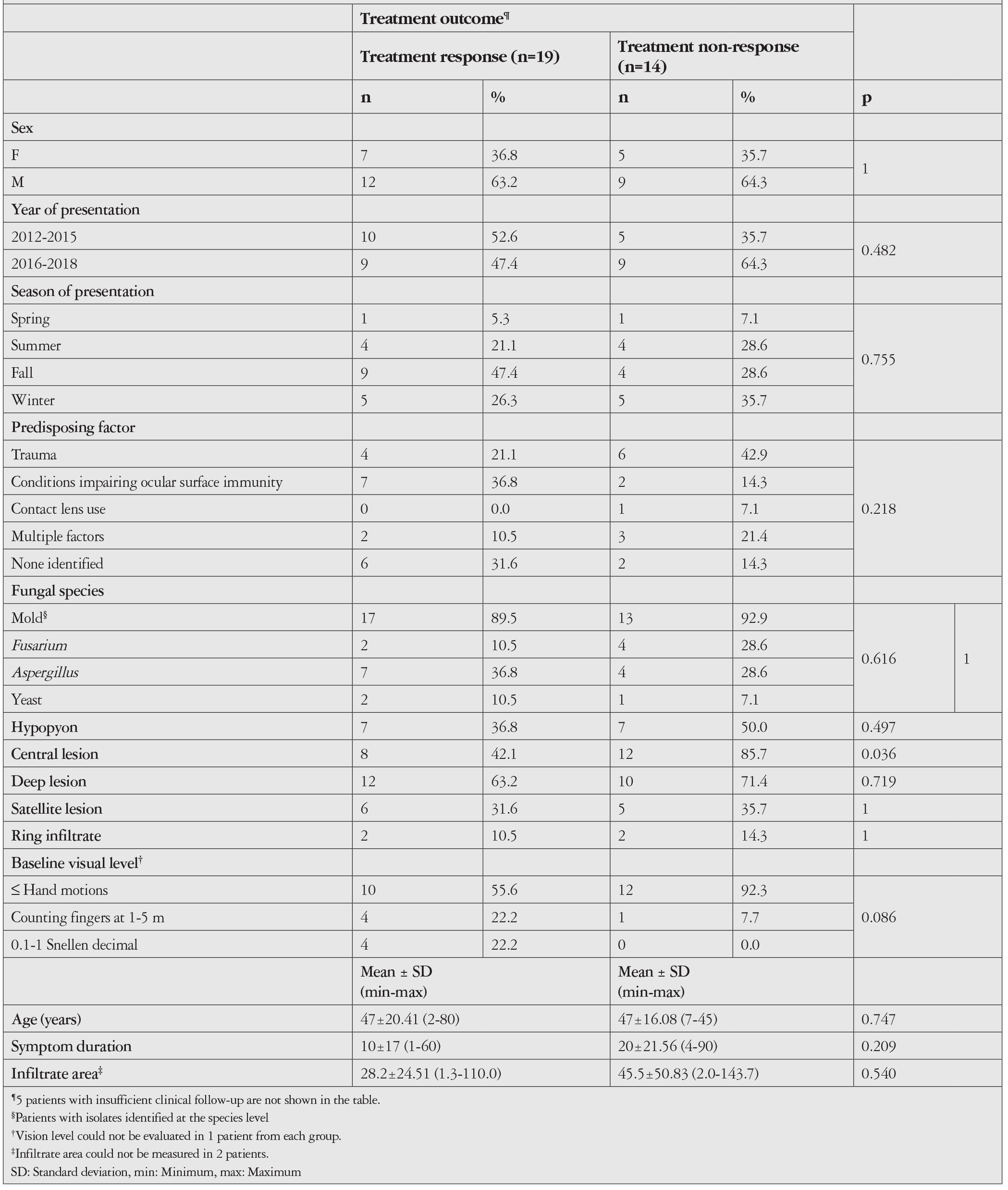 Table 4