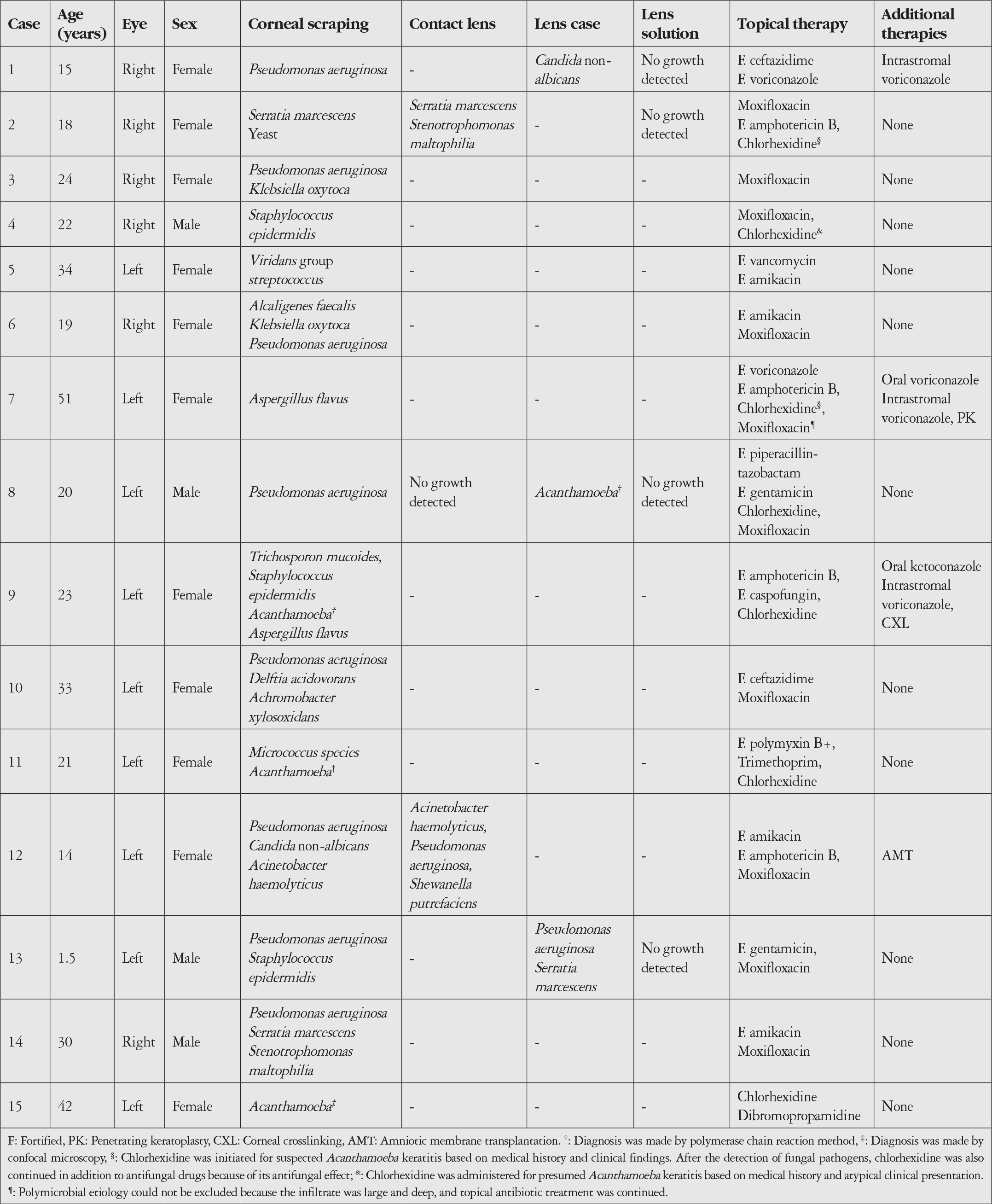 Table 2