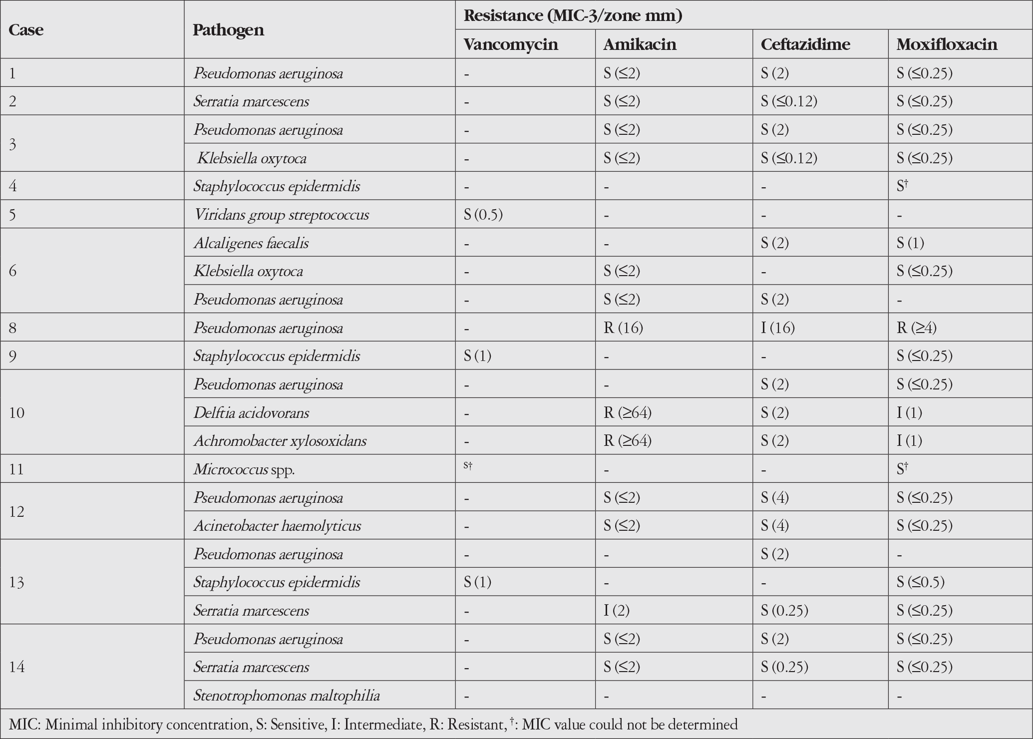 Table 3