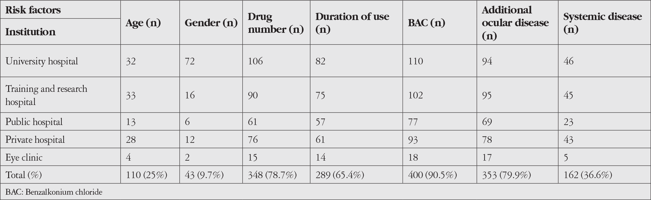 Table 3