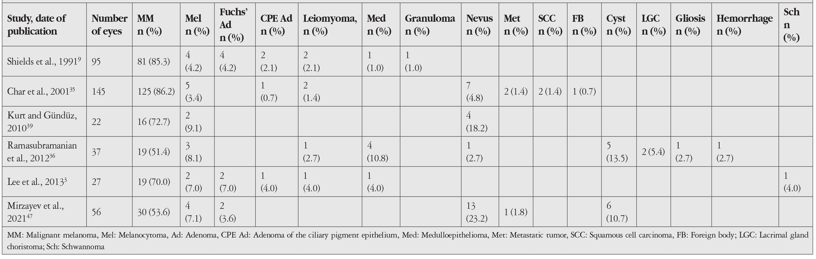 Table 3